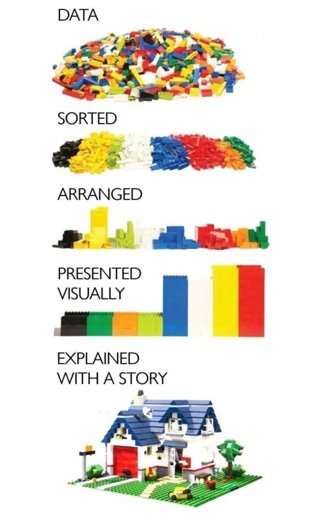 same inforgraphic as above, but with a further second that says "explained with a story" that shows a house built out of lego