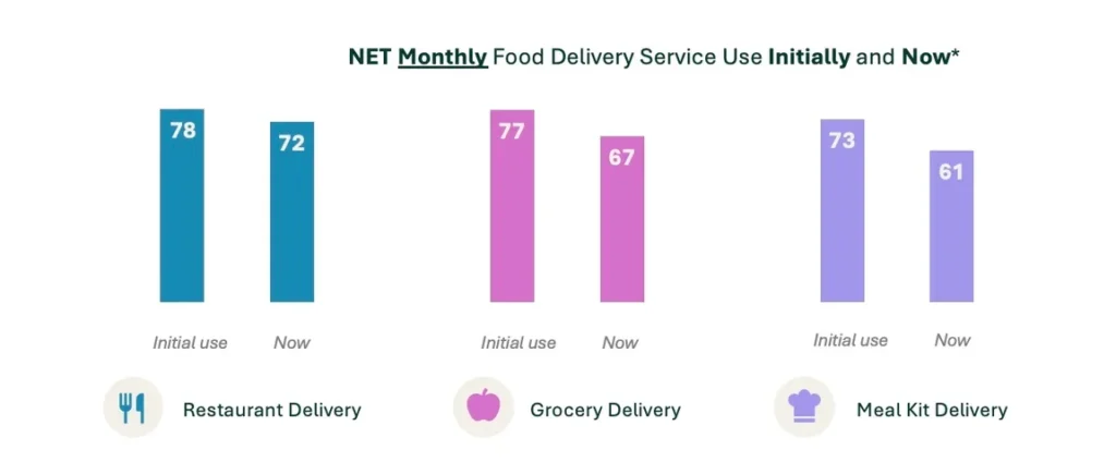 NET monthly food delivery service use initially and now. Restaurant delivery: 78% and 72%. Grocery delivery: 77% and 67%. Meal kit delivery: 73% and 61%. 