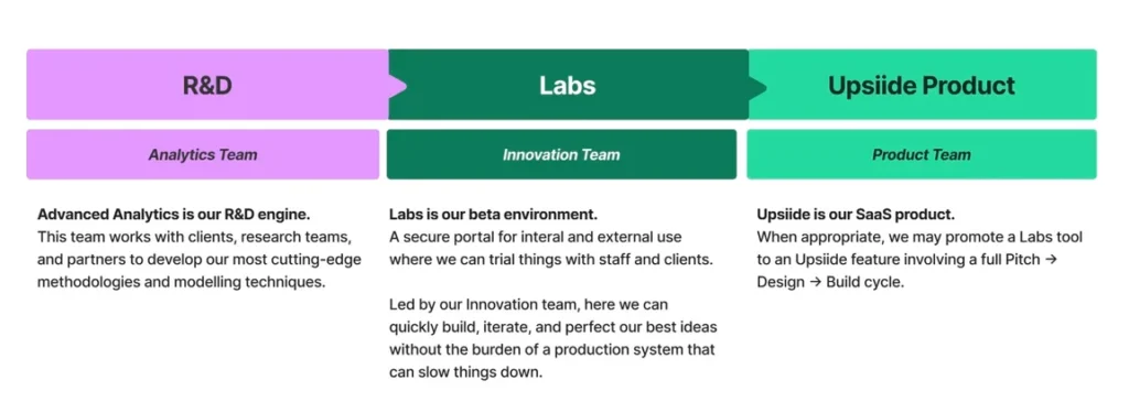 Chart showing different analytics teams. R&D: analytics team, Labs: Innovation team, Upsiide: Product team. 