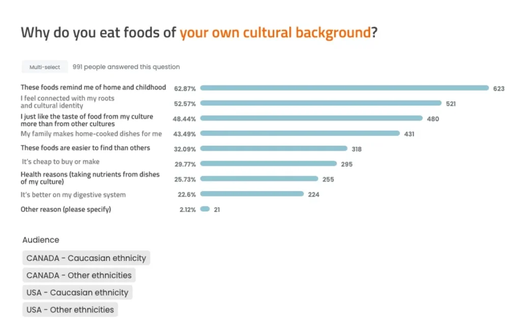 Chart called "why do you eat foods of your own cultural background". Top answer is "these foods remind me of my home and childhood" at 62.87%. The chart uses data from people of all ethnicities.