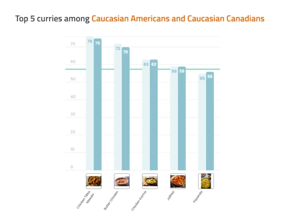 Chart called "top five curries among Caucasian Americans and Caucasian Canadians", the order is chicken tikka masala, butter chicken, chicken korma, jalfrezi, and pasanda