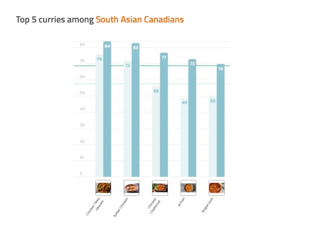 Chart called 'top five curries among South Asian Canadians' - order is chicken tikka masala, butter chicken, chicken chettinad, achari, and rogan josh