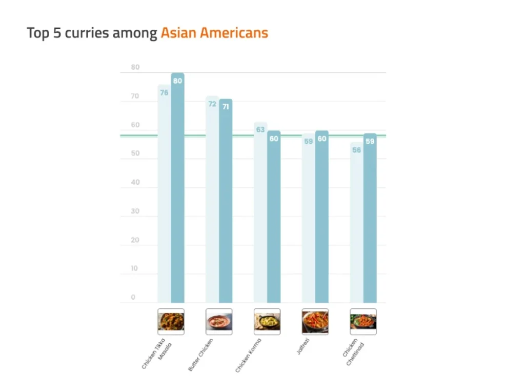 Chart called "top five curries among Asian Americans" - the order is Chicken tikka masala, butter chicken, chicken korma, jalfrezi, chicken chettinad