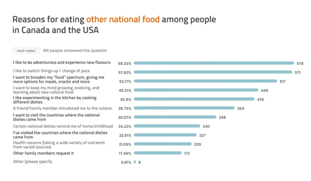 Chart called "reasons for eating other national food among people in Canada and the USA", the top reason with 58.32% is "I like to be adventurous and experience new flavours", the second reason is "I like to switch things up / change of pace" with 57.62%