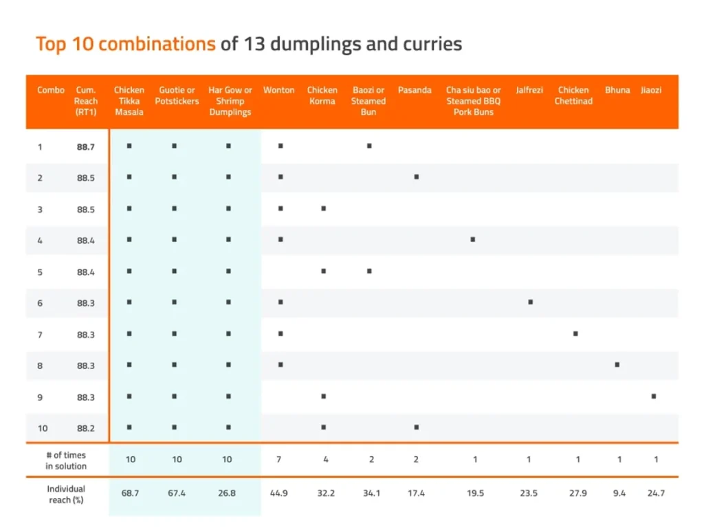 A chart showing the top ten combinations of 13 dumpling and curry food items, the top combination being chicken tikka masala, potstickers, shrimp dumplings, wonton, and steamed buns