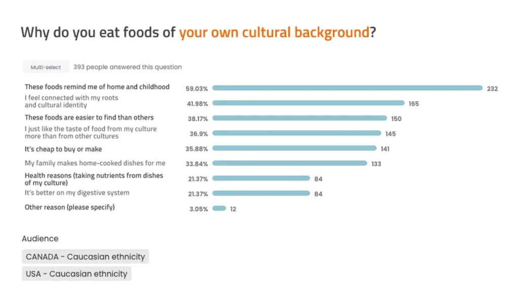 The same chart as above, but only looking at caucasian ethnicities. The top answer is "these foods remind me of home and childhood", now at 59.03%
