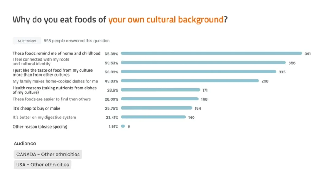 The same chart, now looking at other ethnicities. The top asnwer remains "these foods remind me of home and childhood" at 65.38%