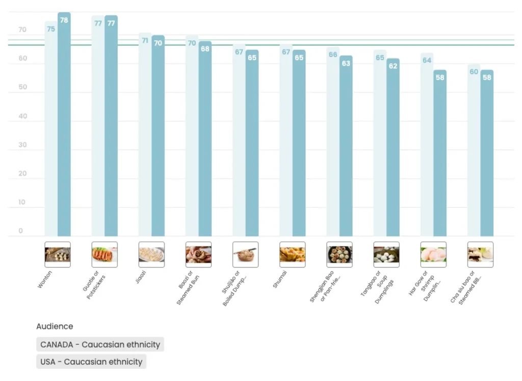 a chart of many different types of dumplings, filtered by respondents who identify as caucasian. The order of "idea score" is Wonton, guotie or potstickers, with cha siu bao last.