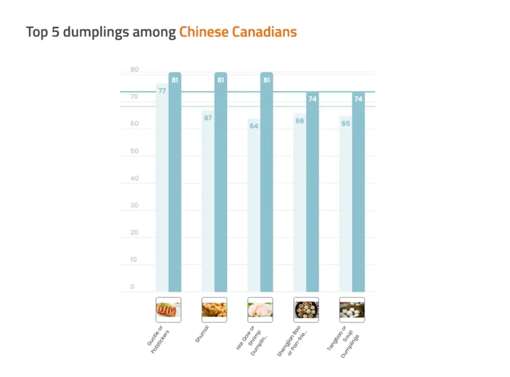 Chart titled "top five dumplings among Chinese Canadians" - the resutls are guotie or potstickers,shuami, har gow, shengian bao, and tangbao