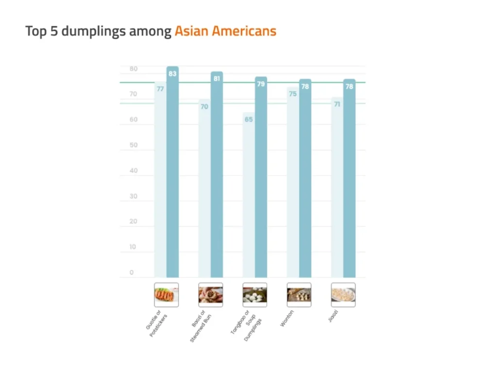 chart titled "top five dumplings among Asian Americans", ordered as guotie or potstickers, baozi, tangbao, wonton, and jiaozi