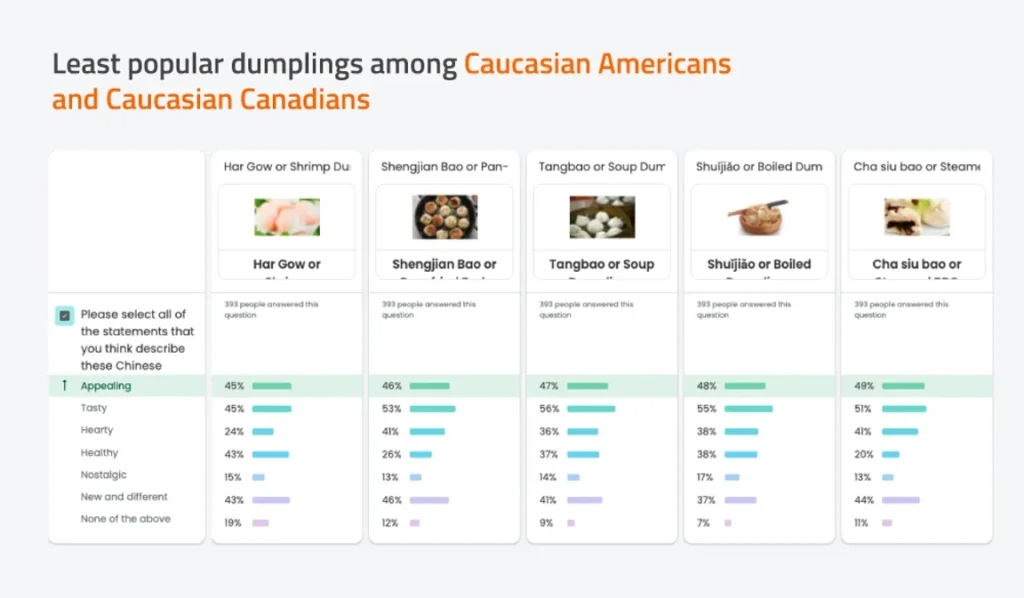 Chart titled "least popular dumplings among Caucasian Americans and Caucasian Canadians" - the order is Har gow, shengjian bao, tangbao, shujiao, and cha siu bao