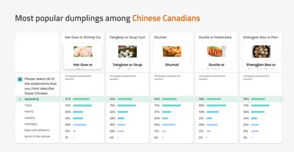 Chart called "most popular dumplings among Chinese Canadians" filtered by most appealing. Order is har gow, tangbao, shumai, guotie, and shengjian bao.