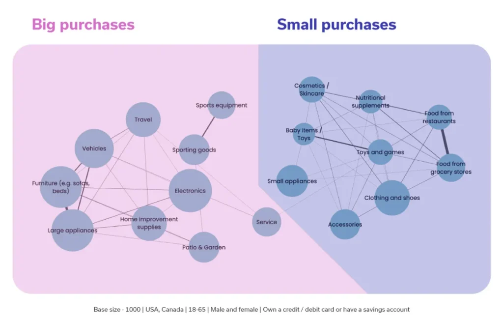 Big purchses vs. Small purchases idea graph 