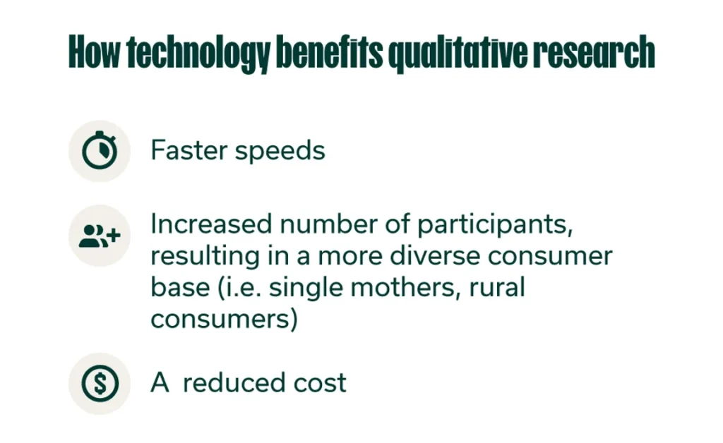 How technology benefits qual research: faster speeds, increased number of participants, a reduced cost.