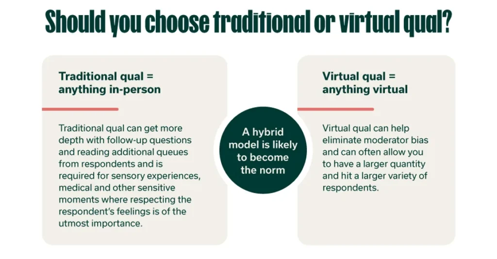 Should you use traditional or virtual qualitiative? Tradition is anything in-person, virtual is anything virtual. A hybrid model is likely to become the norm. 