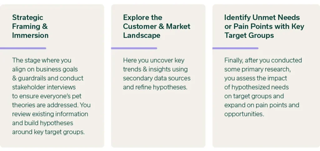 best practices of foundational research, 1. Strategic framing and immersion, 2. explore the customer and market landscape, 3. identify unmet needs or pain points with key target groups