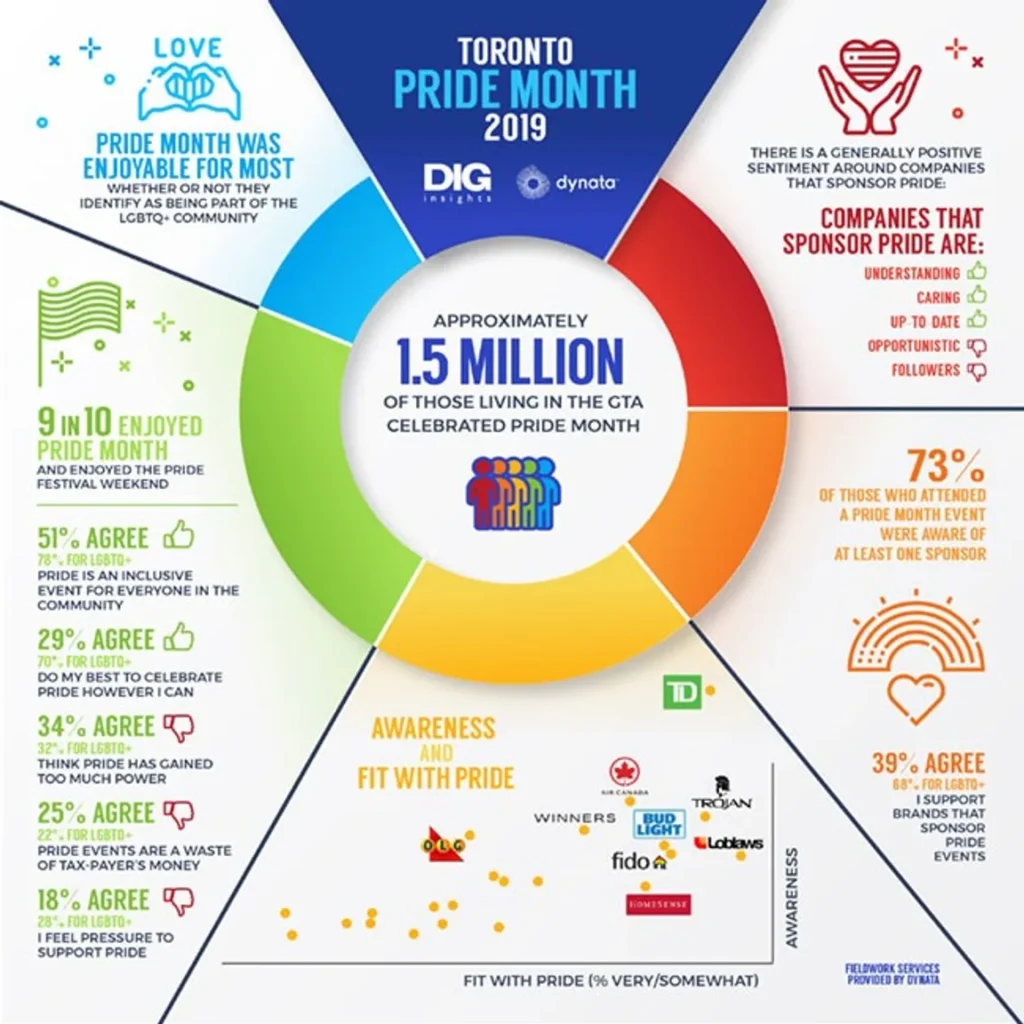 Infographic exploring attitudes towards Pride in Toronto. Stats include 1.5million people in the GTA celebrated Pride month, 9 in 10 people enjoyed Pride month, and 51% agree pride is an inclusive event.