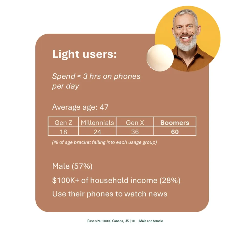 Light user group, spends less than 3 hours on phone, average age is 47, 47% are male, $100K+ of household income (28%) and they use their phones to watch the news
