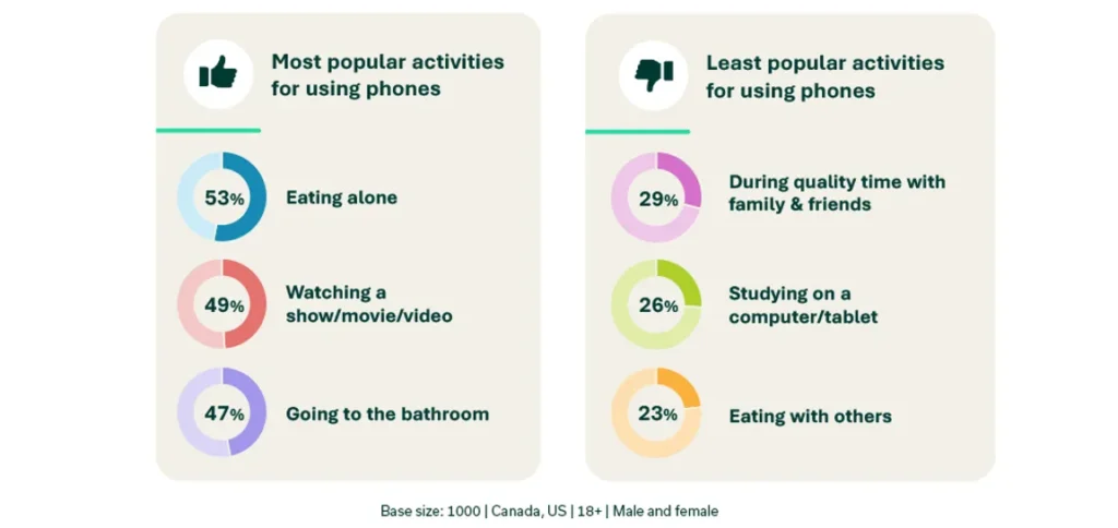 Most popular activities for using phones: eating alone, watching a show, going to the bathroom. Least popular activities for using phones: quality time with family and friends, studying on a computer, eating with others. 