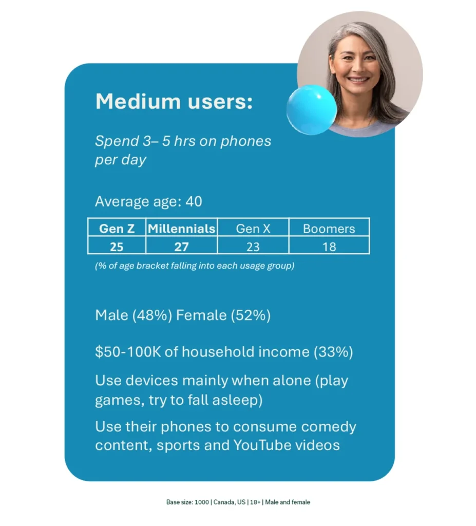 Medium users: Spend 3-5 hours on phones per day, average age is 40, 48% men, 52% female, $50-100K of household income (33%)