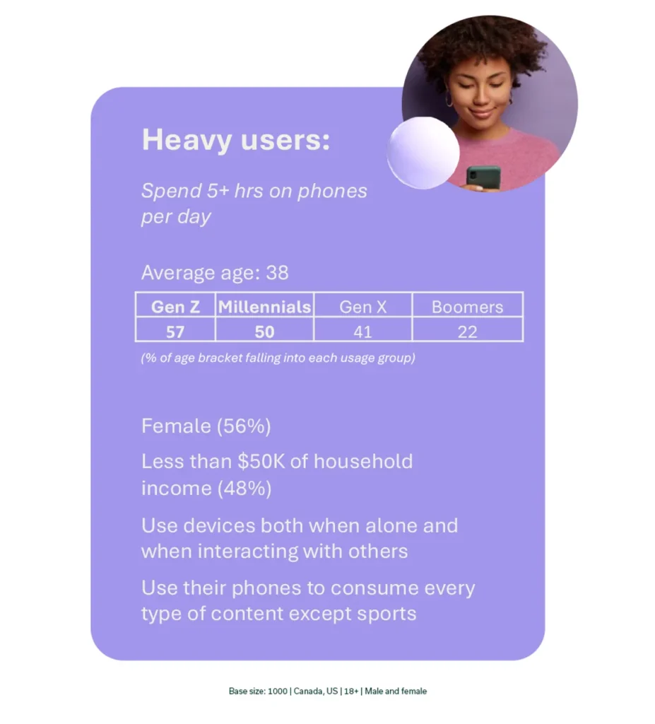 Heavy Users: Spend 5+ hours a day on phone, average age 38, 56% female, less than $50k of household income (48%)