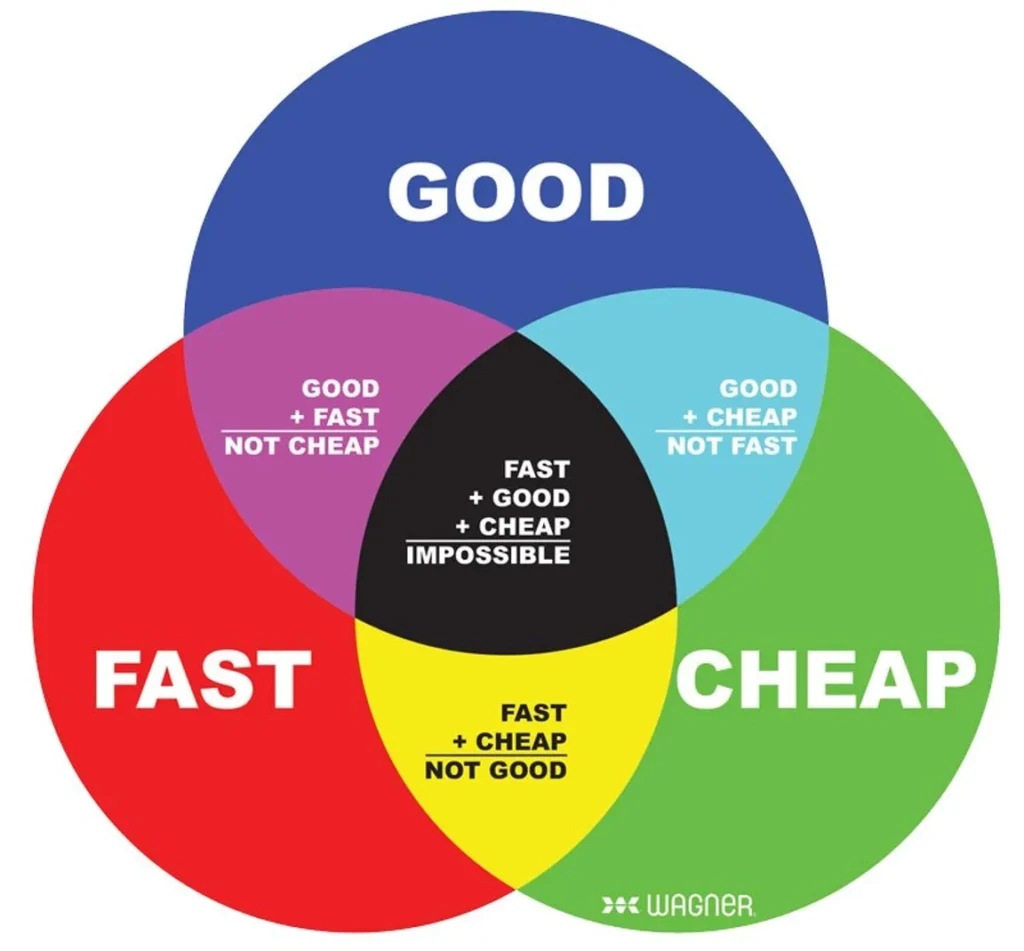 venn diagram with good, fast, and cheap as categories