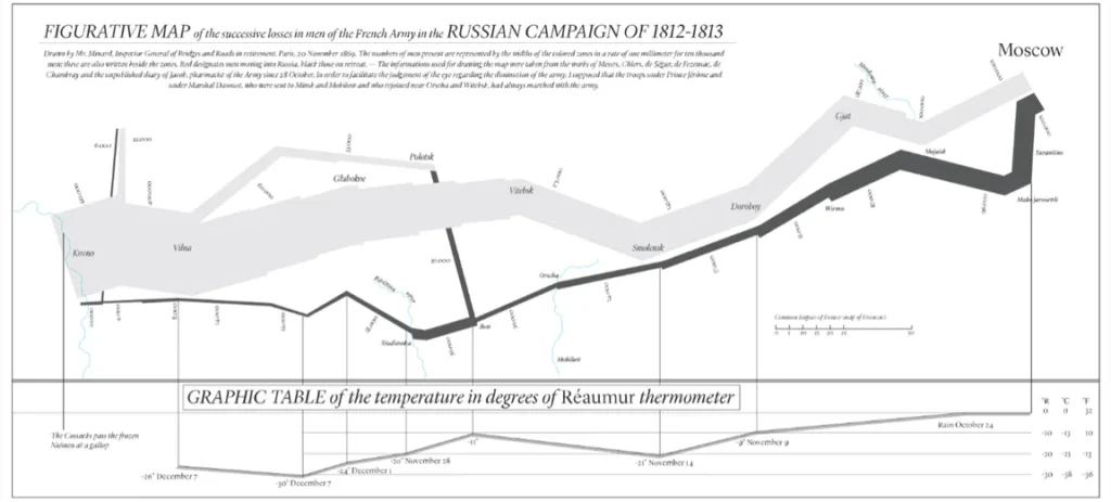 Figurative map of the successive losses in men of the French Army in the Russian campaign of 1812-1813 