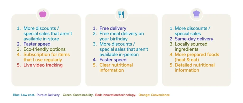 List of consumers top needs for grocery shopping, restaurants, and meal kit delivery. Top are saving money, better delivery options, and more sustainable. 