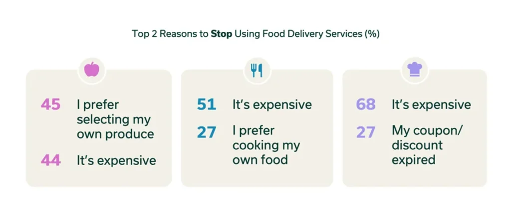 Top 2 reasons to Stop using food delivery services. Prefer my own produce, it's expensive. 