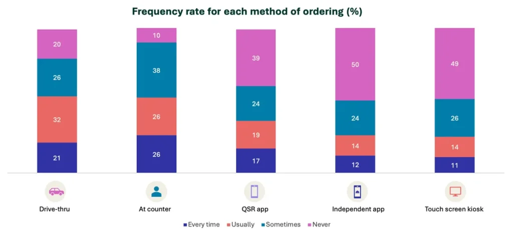 bar chart showing frequency rate for each method of ordering (%), Drive thru, counter, qsr app, independent app, touch screen kiosk