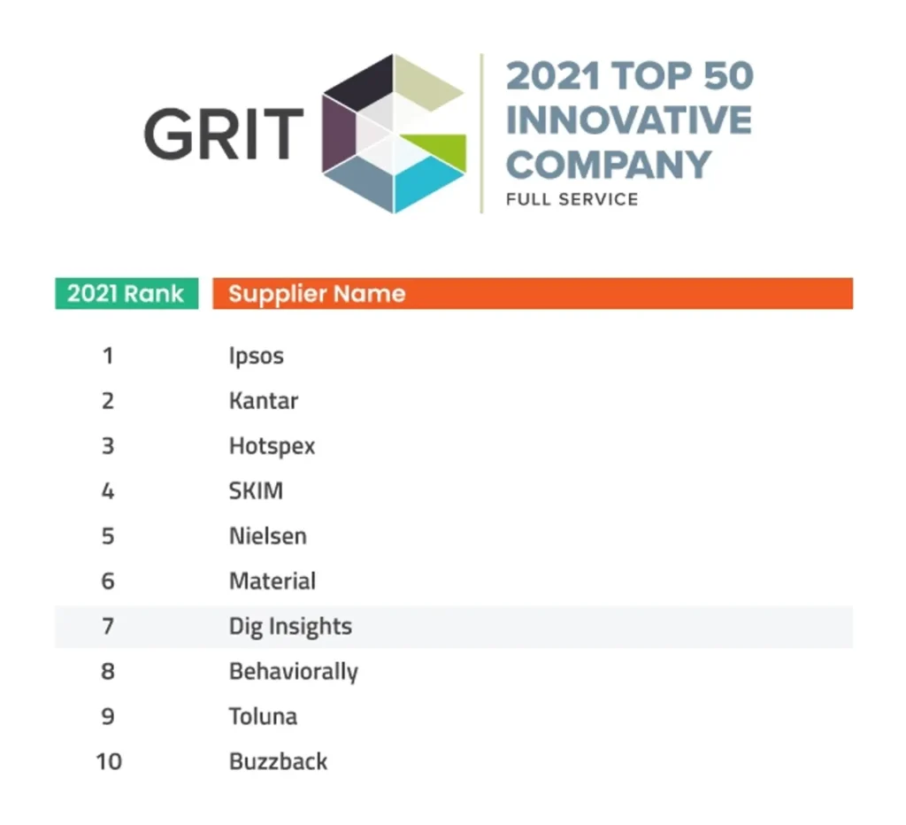 List of the GRIT top 10 Innovative Companies, Full Service Supplier winners. Dig Insights is highlighted as number seven.