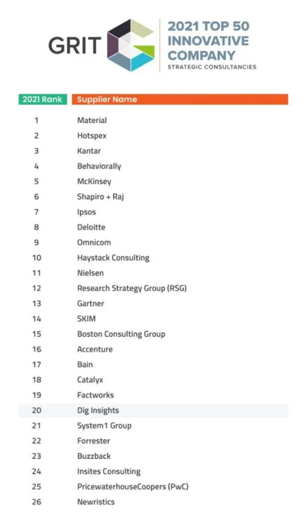 List of the GRIT top 26 Innovative Companies, Strategic Consultancies Supplier winners. Dig Insights is highlighted as number twenty.