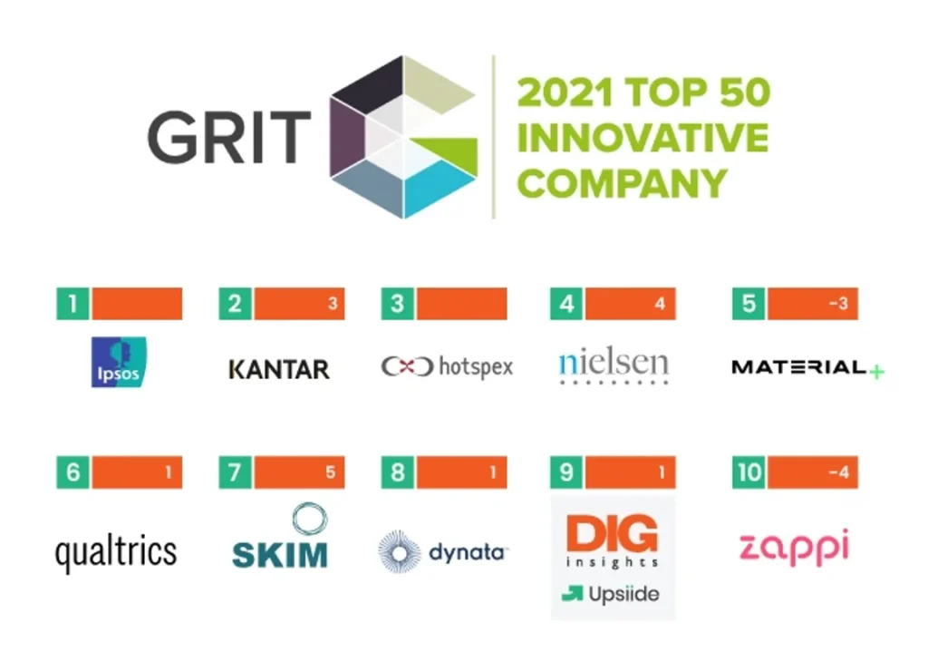 List of the GRIT top 10 Innovative Companies winners. Dig Insights is highlighted as number seven.