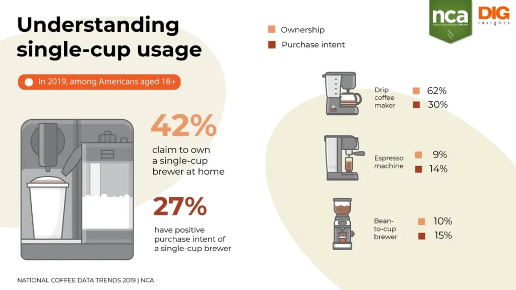 An infographic exploring single-cup usage amongst Americans aged 18+/ Stats include 42% claim to own a single-cup brewer at home, and 27% have positive purchase intent of a single cup brewer