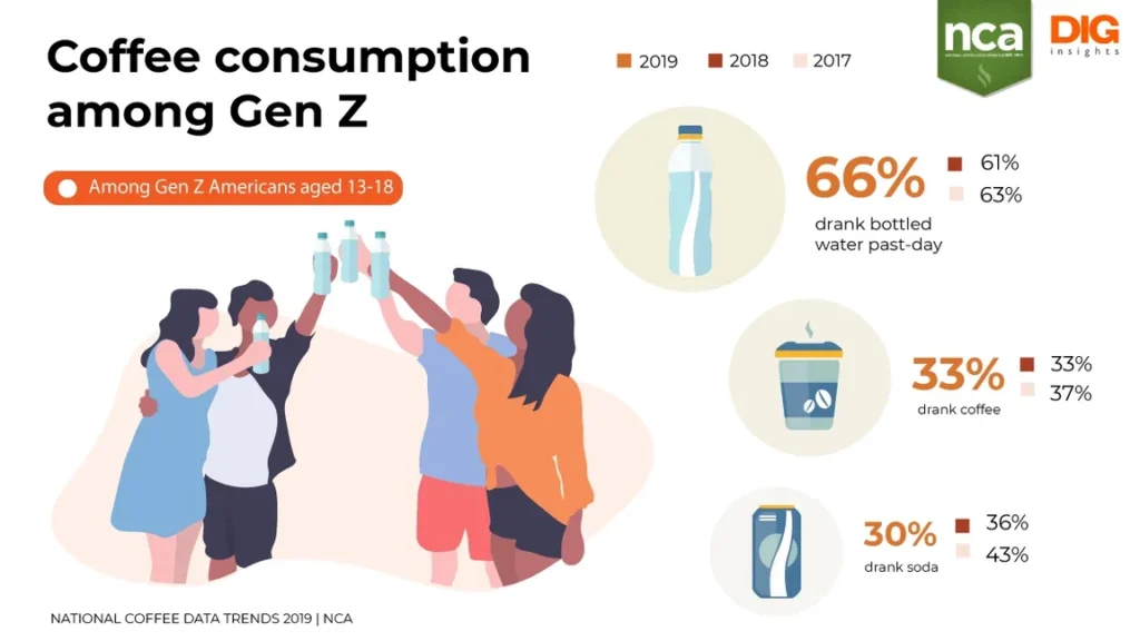 Infographic looking at coffee consumption among Gen Z. Stats include 33% drink coffee and 30% drink soda