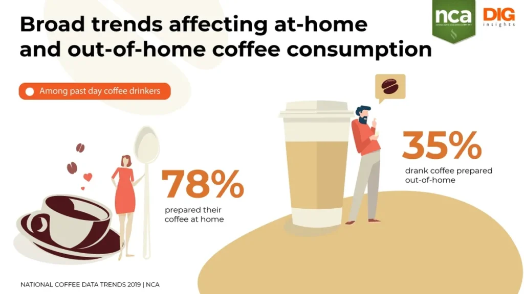 An infographic titled "Broad trends affecting at-home and out-of-home coffee consumption". Stats include 78% prepared their coffee at home and 35% drank coffee prepared out-of-home.