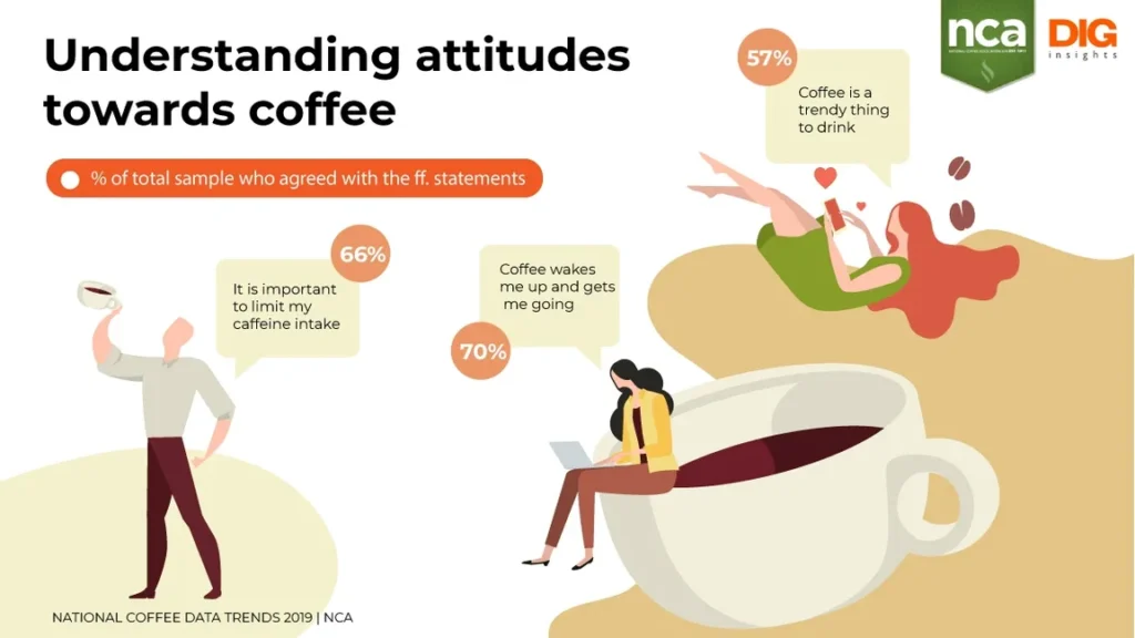 Infographic called "understanding attitudes towards coffee". Stats include 66% of people agree it is important to limit their caffine intake.