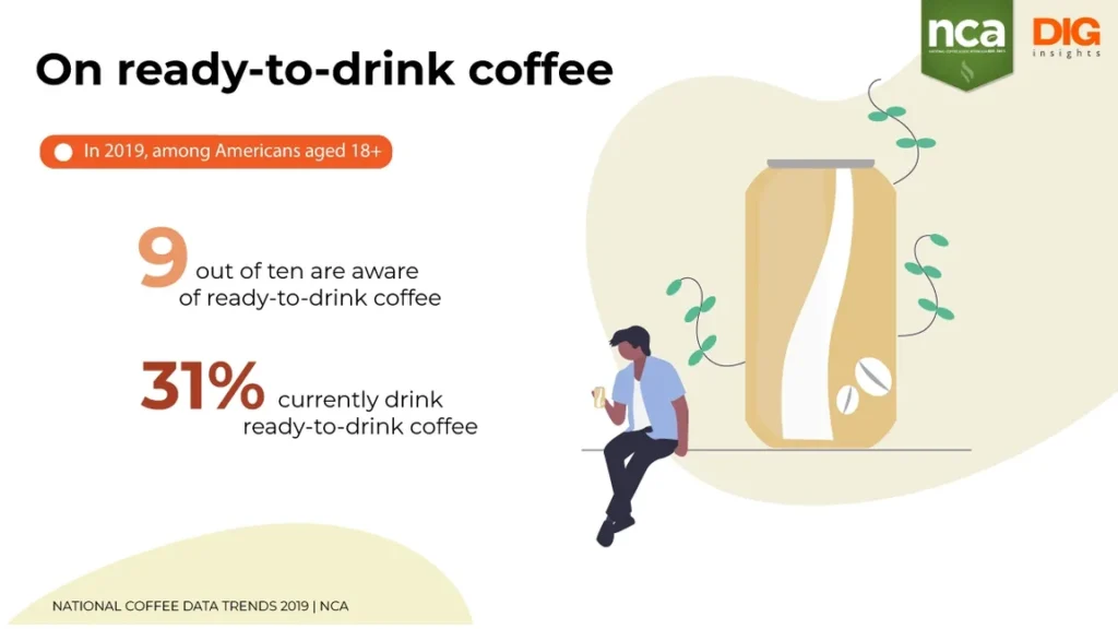 Infographic called "on ready-to-drink coffee" - which shows 9 out of ten people are aware of ready-t-drink coffee, and 31% of people currently drink ready-to-drink coffee
