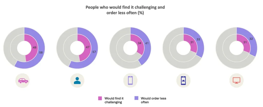 circular graph showing "people who would find it challenging and order less often (%)" 