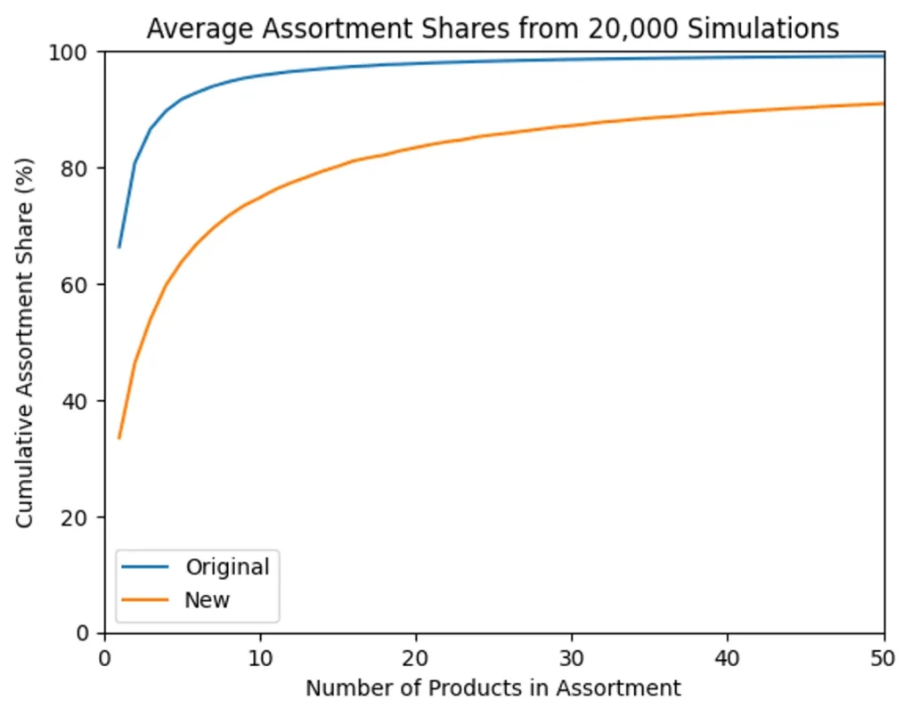 graph showing average assortment shares from 20,000 simulations 