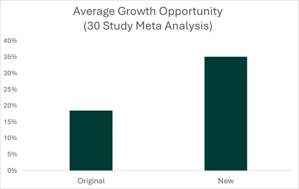 graph showing average growth opportunity (30 study meta analysis)
