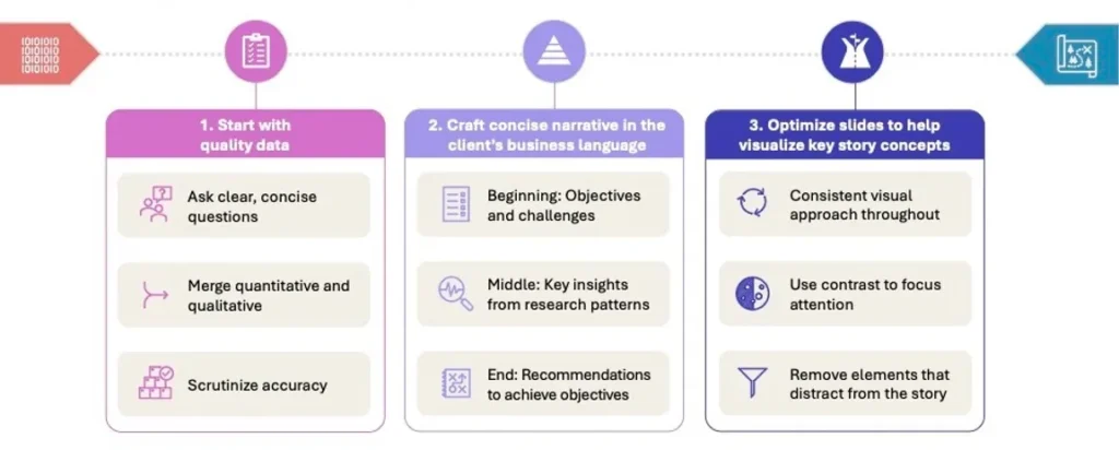 Table showing the three steps to telling a good data story. 1. Start with quality data. 2. Craft concise narrative in the client's business language. 3. Optimize slides to help visualize key story concepts. 