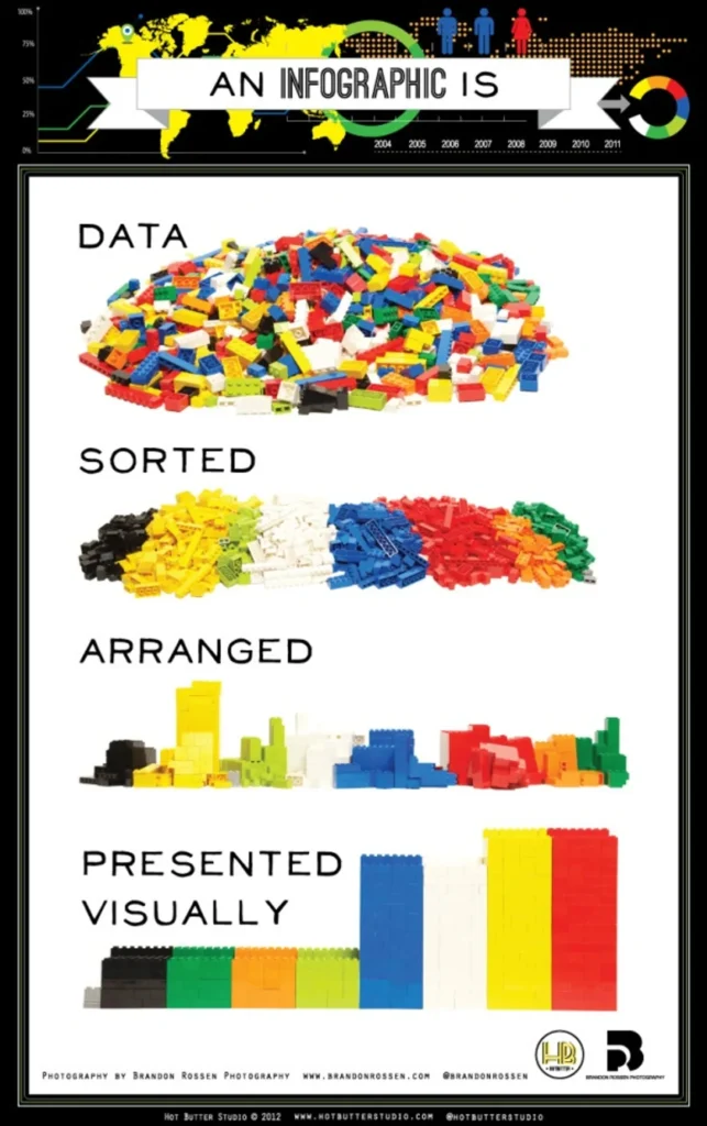 An infographic using lego to demonstrate different organizations of data - with the raw data being a big pile of lego bricks, and "presented visually" being organized neatly by color and size
