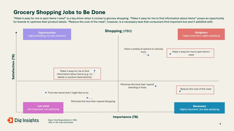 Grocery shopping jobs to be done chart