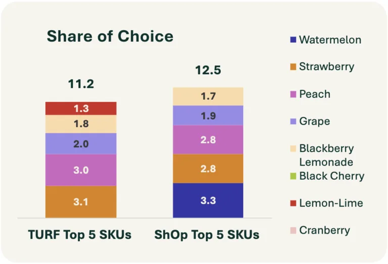 ShOp vs TURF share of choice  of SKUs