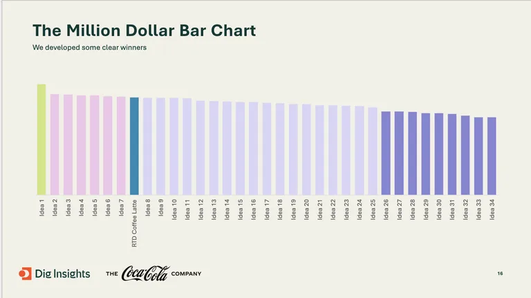 Million Dollar Bar Chart