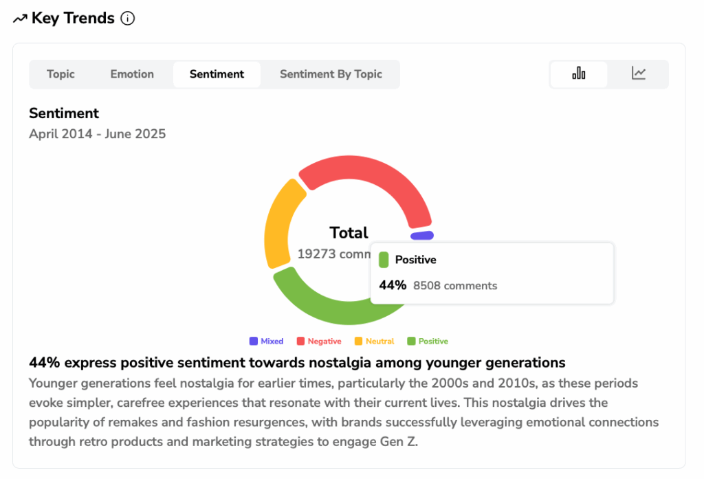 44% express positive sentiment among younger generations