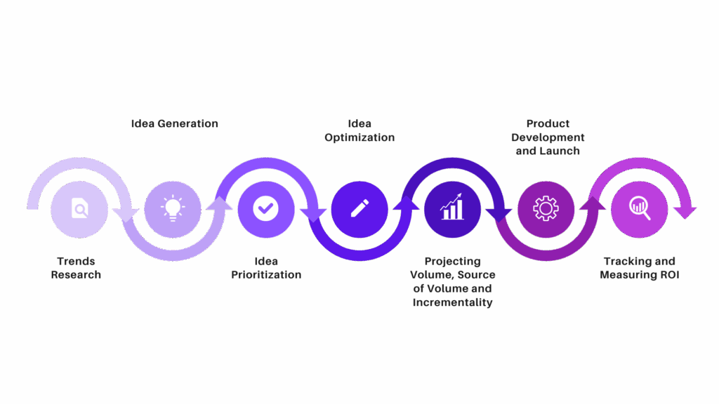 CPG innovation process